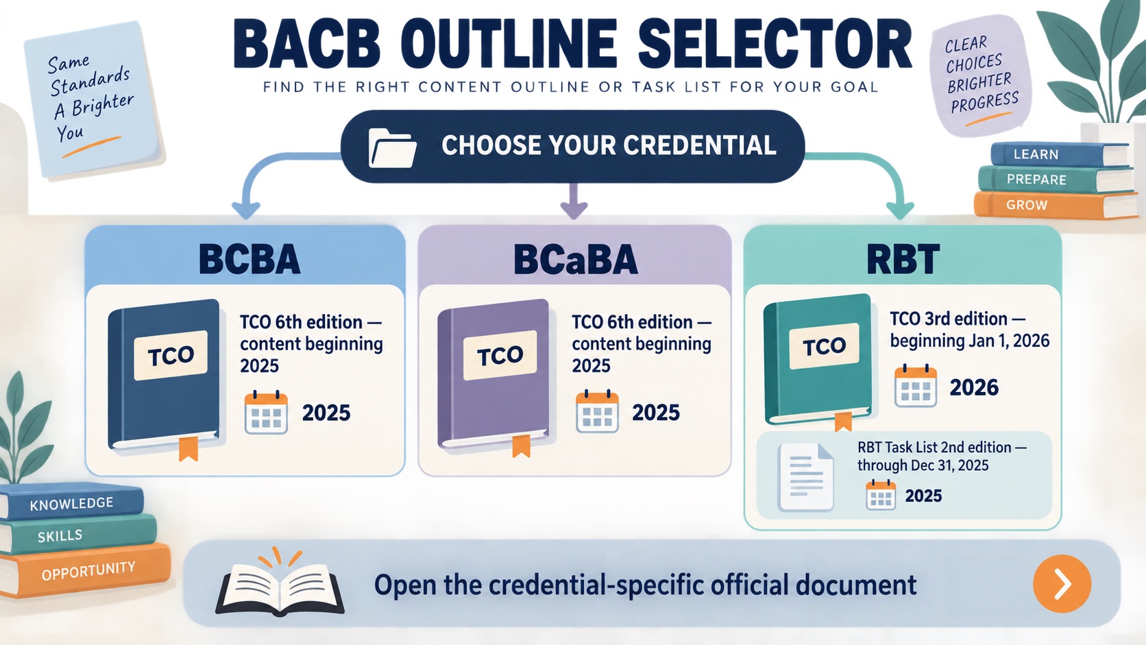 No-person infographic showing the BACB track selector: BCBA TCO 6th edition, BCaBA TCO 6th edition, and RBT TCO 3rd edition.