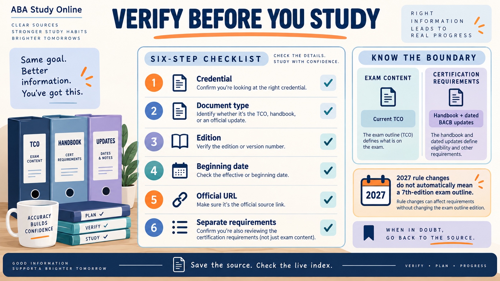 No-person infographic showing a verify-before-study checklist for credential, document type, edition, beginning date, official URL, and requirements boundary.