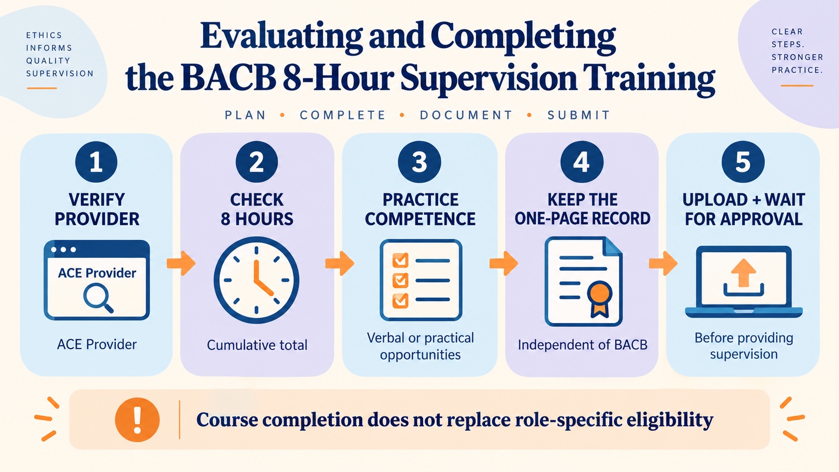 No-person infographic showing the BACB 8-hour supervision course checklist: verify provider, confirm eight cumulative hours, practice competence, keep the one-page record, and upload and wait for approval before supervision.