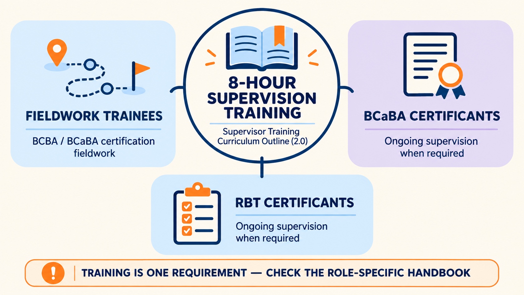 No-person infographic mapping the BACB 8-hour supervision training to BCBA and BCaBA fieldwork trainees, current BCaBA certificants, and RBT certificants, with a reminder to check role-specific handbooks.
