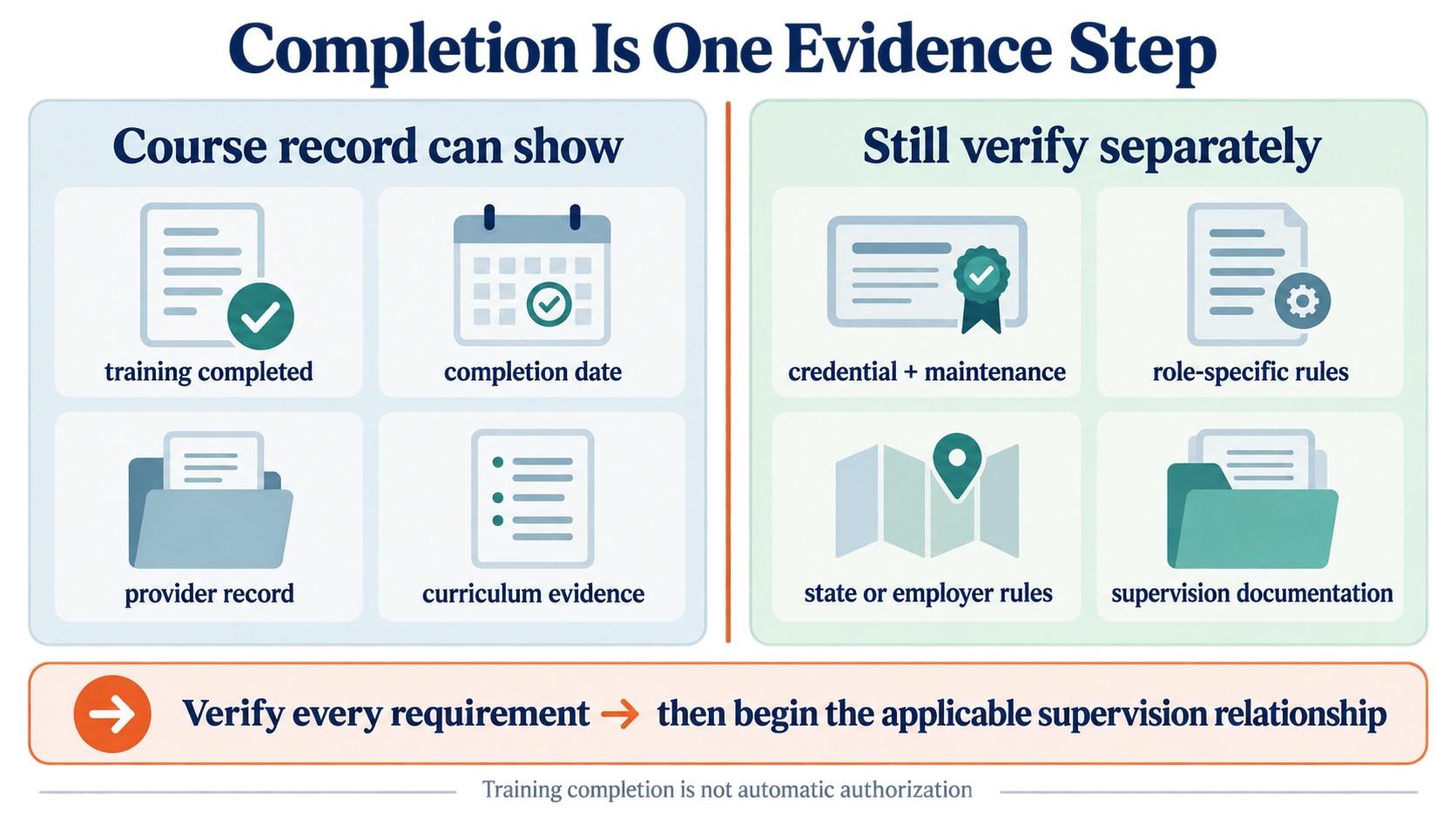 No-person infographic separating an 8-hour supervision training record from separate certification, maintenance, fieldwork, role-specific supervision, state or employer rules, and the final decision to begin supervision.