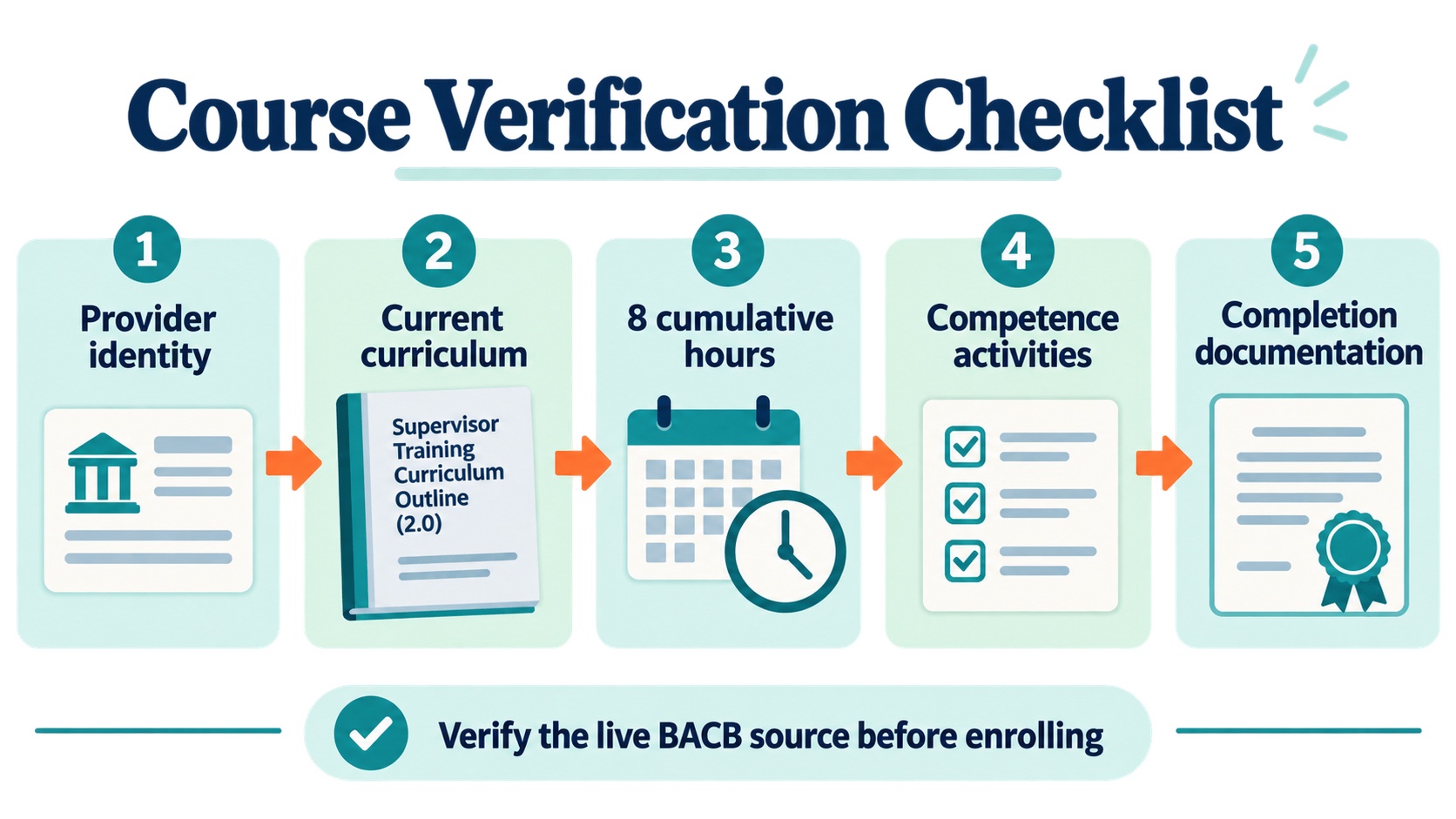 No-person infographic showing five checks for BACB 8-hour supervision training: provider identity, current Supervisor Training Curriculum Outline, eight cumulative hours, competence activities, and completion documentation.