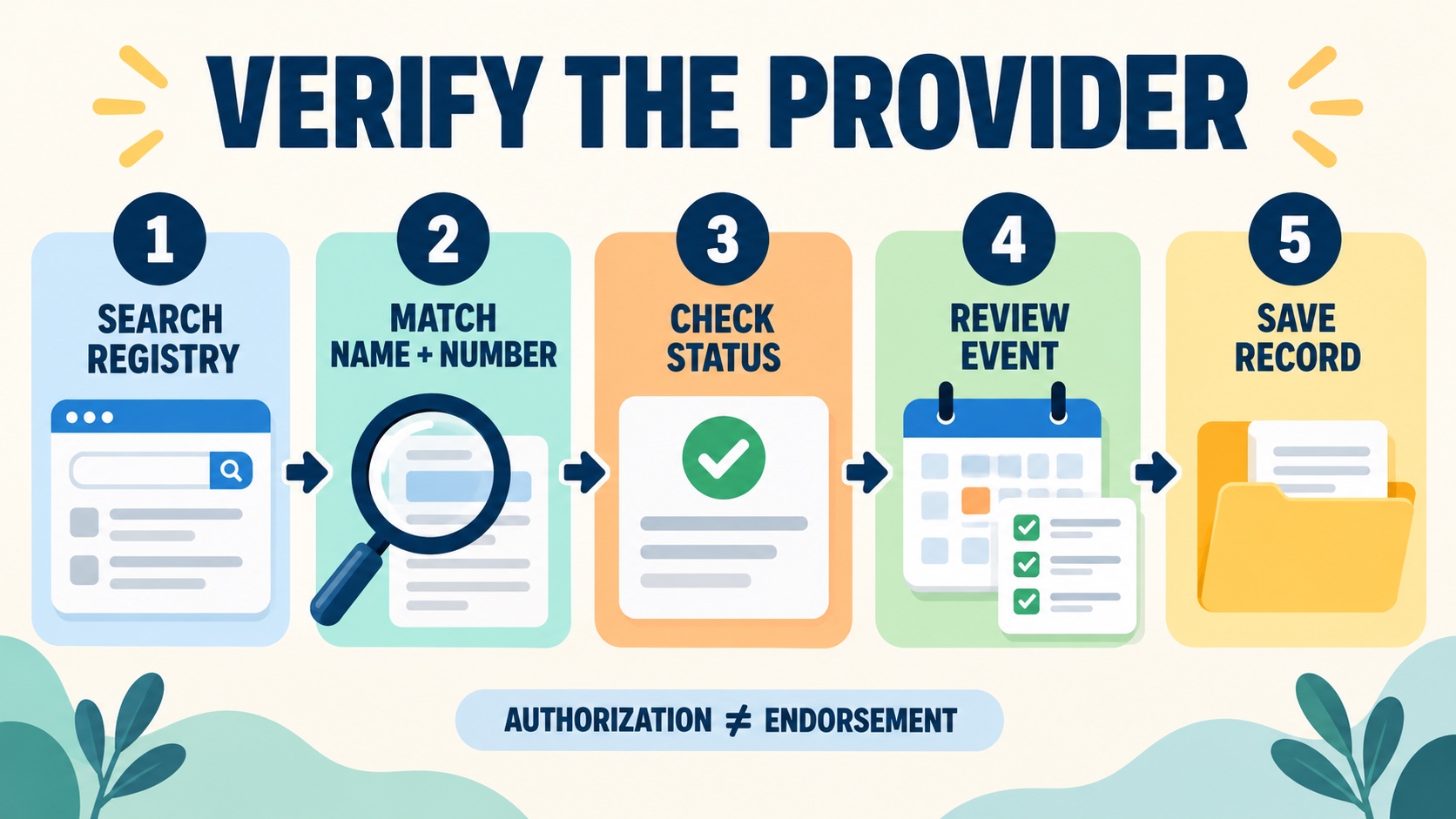 No-person infographic showing the ACE Provider verification chain: search the registry, match the provider name and number, check status, review the event, and save the record, with an authorization versus endorsement boundary.