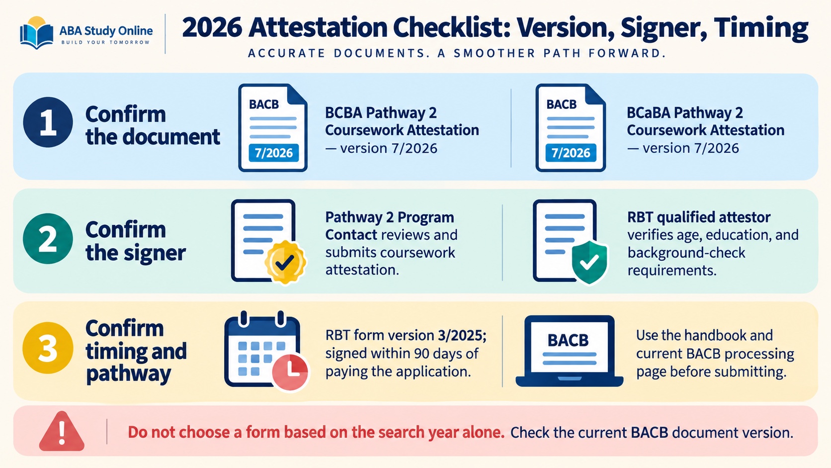 No-person infographic showing a 2026 BACB attestation checklist: confirm the document version, confirm the signer, confirm timing and pathway, and check the current BACB processing page before submission.
