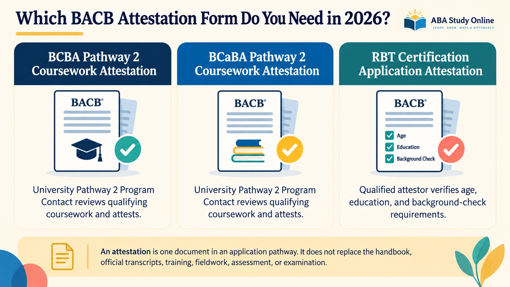 No-person infographic comparing three BACB attestation documents: BCBA Pathway 2 Coursework Attestation, BCaBA Pathway 2 Coursework Attestation, and RBT Certification Application Attestation, with their different signers and purposes.