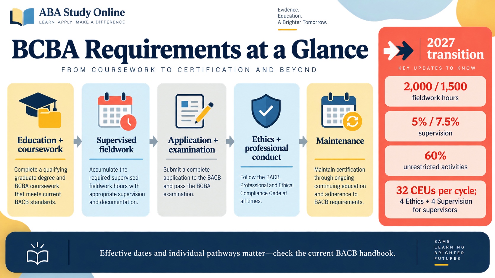 No-person infographic mapping BCBA requirements into education and coursework, supervised fieldwork, application and examination, ethics, and maintenance, with a separate 2027 transition band.