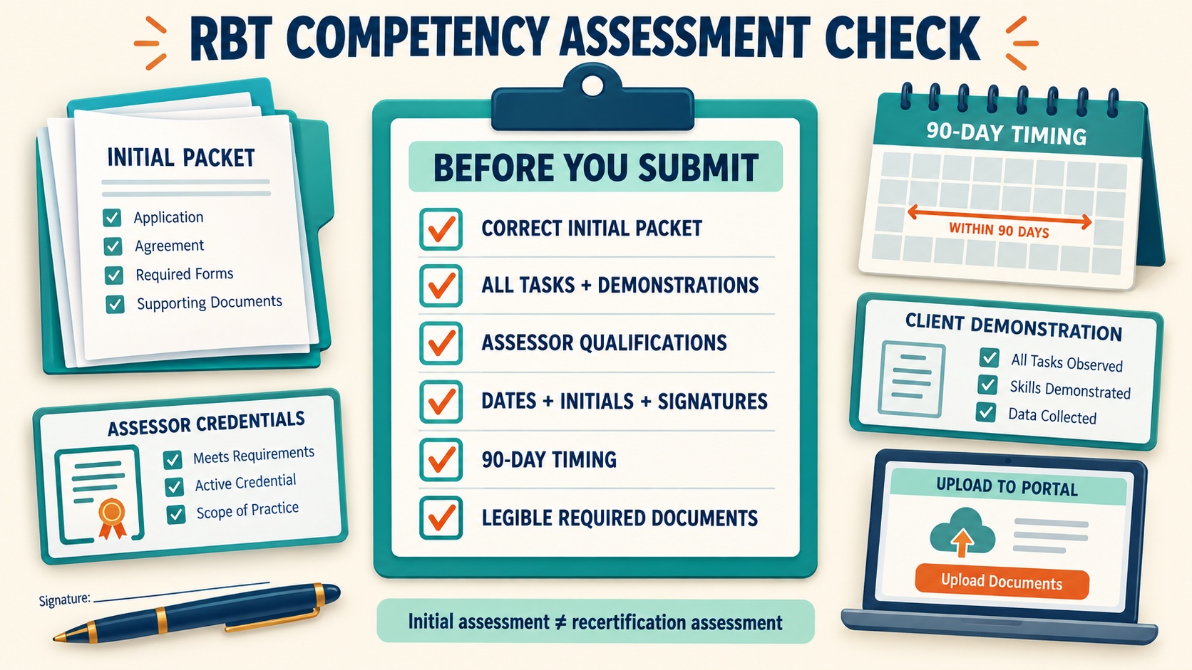 No-person infographic showing RBT competency assessment document checks: correct initial packet, all tasks, client demonstrations, assessor qualifications, dates, signatures, and 90-day timing.