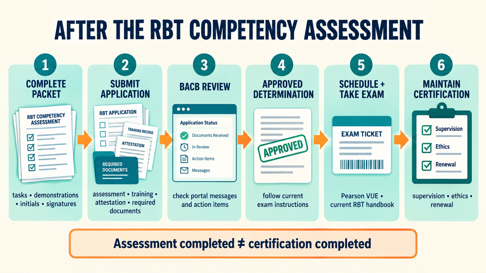 No-person infographic showing the RBT sequence after competency assessment: completed packet, application and attestation, BACB review, eligibility approval, Pearson VUE exam, and certification maintenance.
