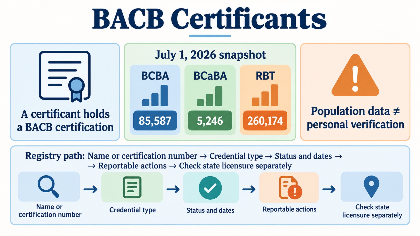 No-person infographic showing BACB certificant meaning, the July 1 2026 snapshot of 85,587 BCBA, 5,246 BCaBA, and 260,174 RBT certificants, and a separate Registry verification path.