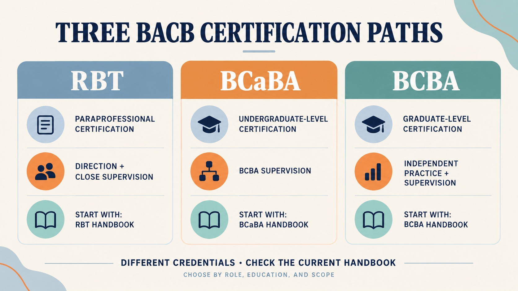 No-person infographic comparing RBT, BCaBA, and BCBA by role level, supervision context, education route, and current handbook.