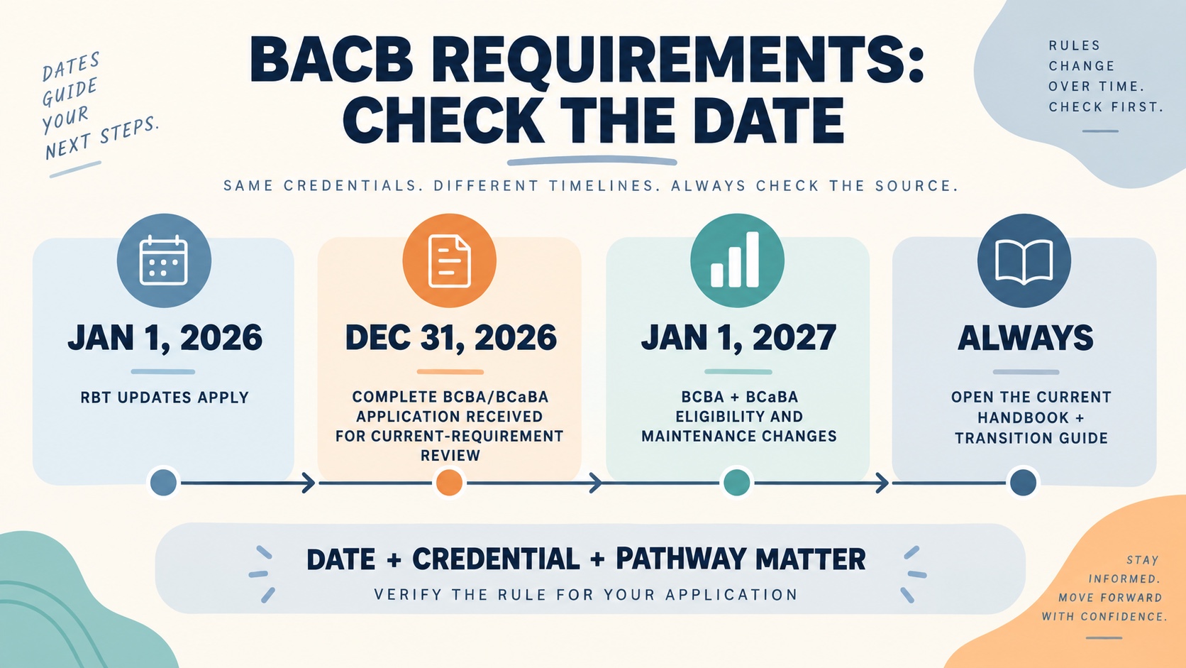 No-person infographic showing the BACB certification source-check timeline: RBT 2026 changes, BCaBA and BCBA 2027 changes, and the instruction to use the current handbook and transition guide.