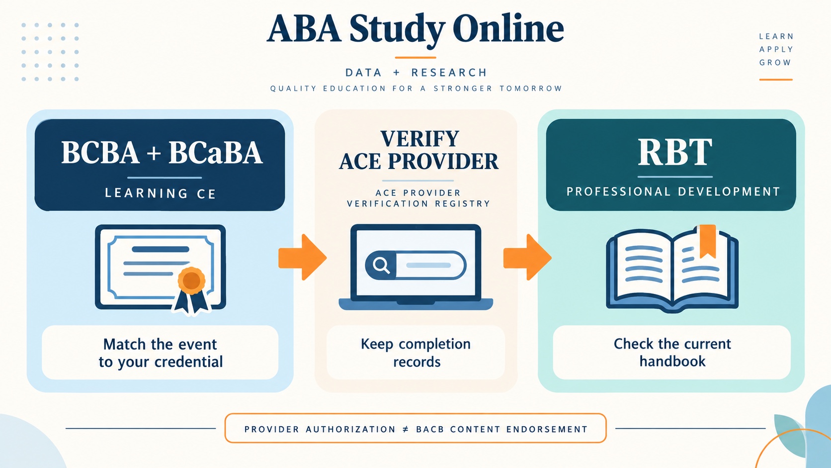 No-person infographic mapping BCBA and BCaBA to Learning continuing education, RBT to professional development, and all learners to the ACE Provider Verification Registry.