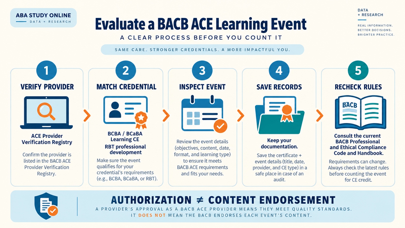 No-person infographic showing a five-step BACB learning-event check: verify provider, match credential, inspect event details, save records, and recheck current rules, with an authorization-is-not-endorsement boundary.