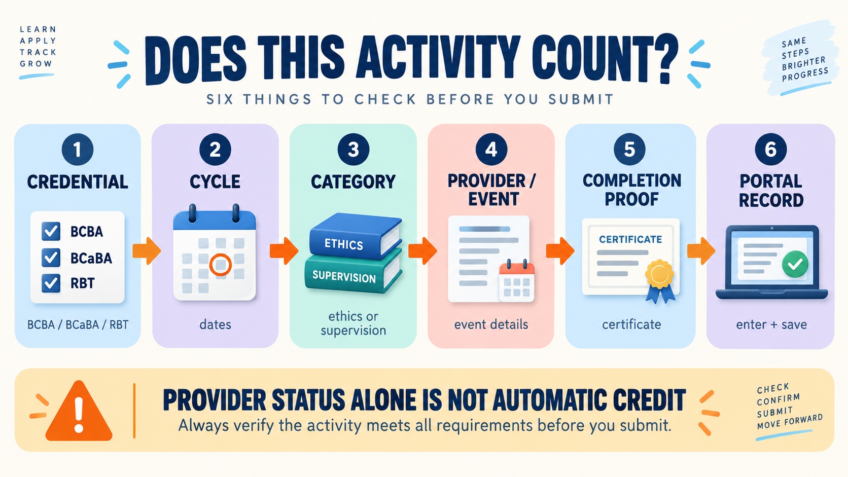 No-person BACB activity verification flow showing credential, recertification cycle, category, provider or event, completion proof, and portal record, with a warning that provider status alone is not automatic credit.