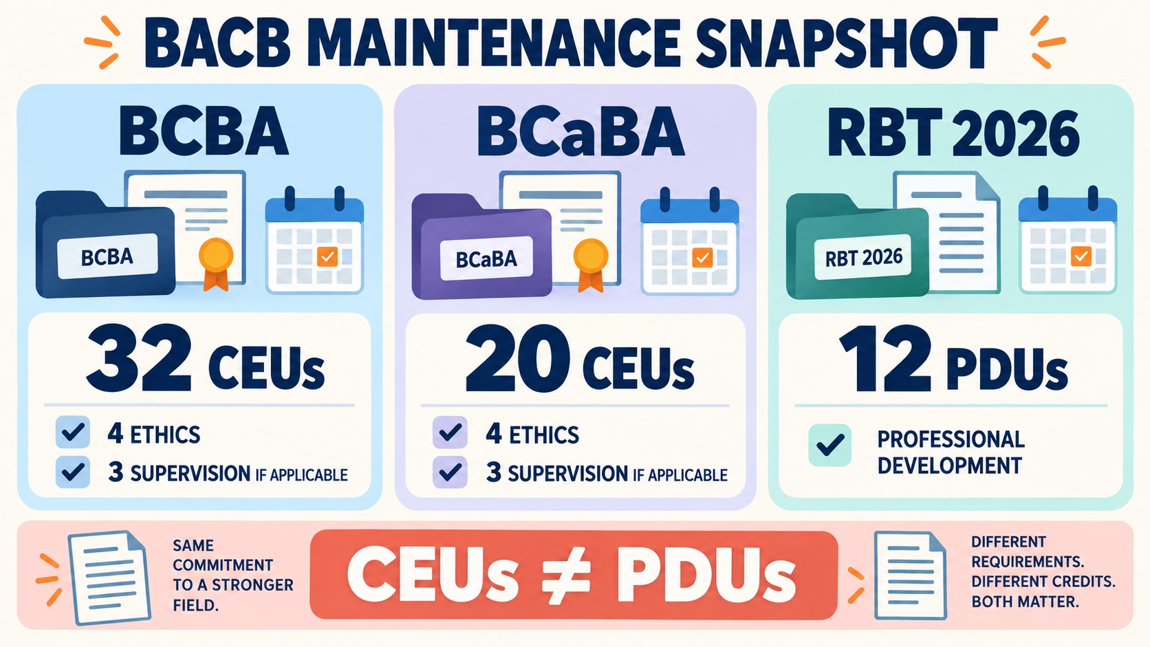 No-person BACB maintenance snapshot comparing current BCBA 32 CEUs with 4 ethics and 3 supervision if applicable, BCaBA 20 CEUs with 4 ethics and 3 supervision if applicable, and RBT 12 PDUs for 2026 certification or recertification.