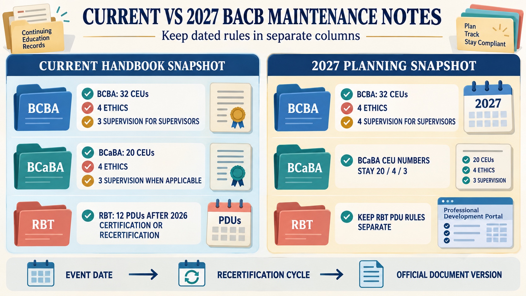 A no-person infographic separating current and 2027 BACB maintenance notes: current BCBA supervision 3 CEUs for supervisors, 2027 BCBA supervision 4, BCaBA CEU totals unchanged, and RBT PDU rules kept separate.