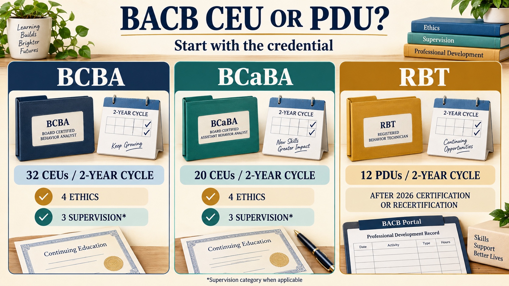 A no-person infographic comparing BACB maintenance pathways: BCBA 32 CEUs with 4 ethics and 3 supervision currently, BCaBA 20 CEUs with 4 ethics and 3 supervision, and RBT 12 professional development units after 2026 certification or recertification.