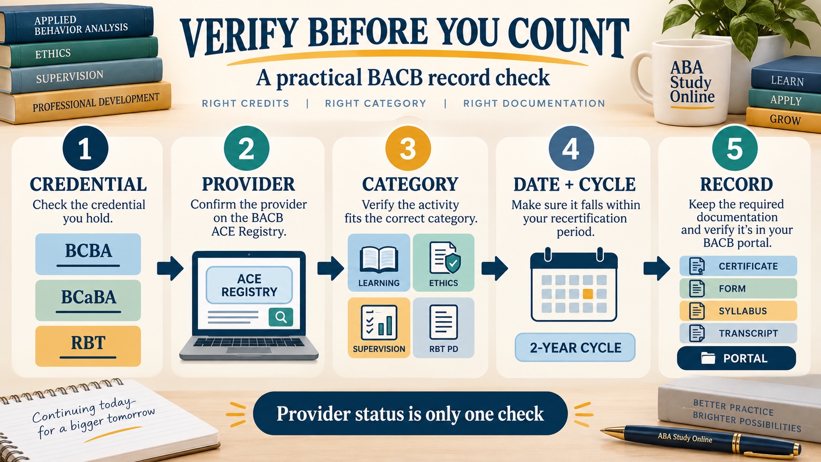 A no-person five-step BACB continuing education verification flow: identify credential, verify provider, match event category, check date and completion record, then enter and retain documentation.