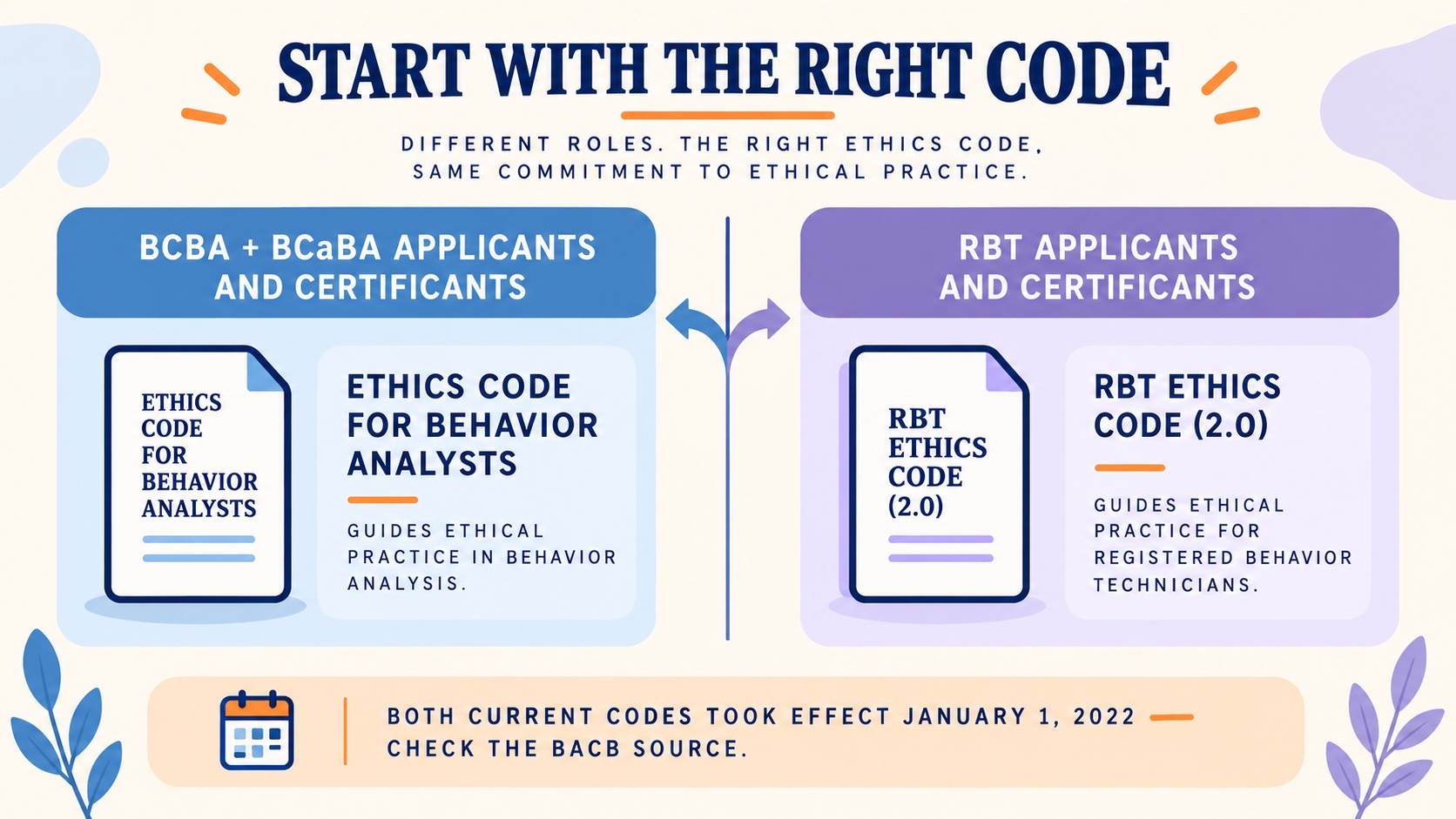 No-person infographic routing BCBA and BCaBA applicants and certificants to the Ethics Code for Behavior Analysts and RBT applicants and certificants to the separate RBT Ethics Code 2.0.