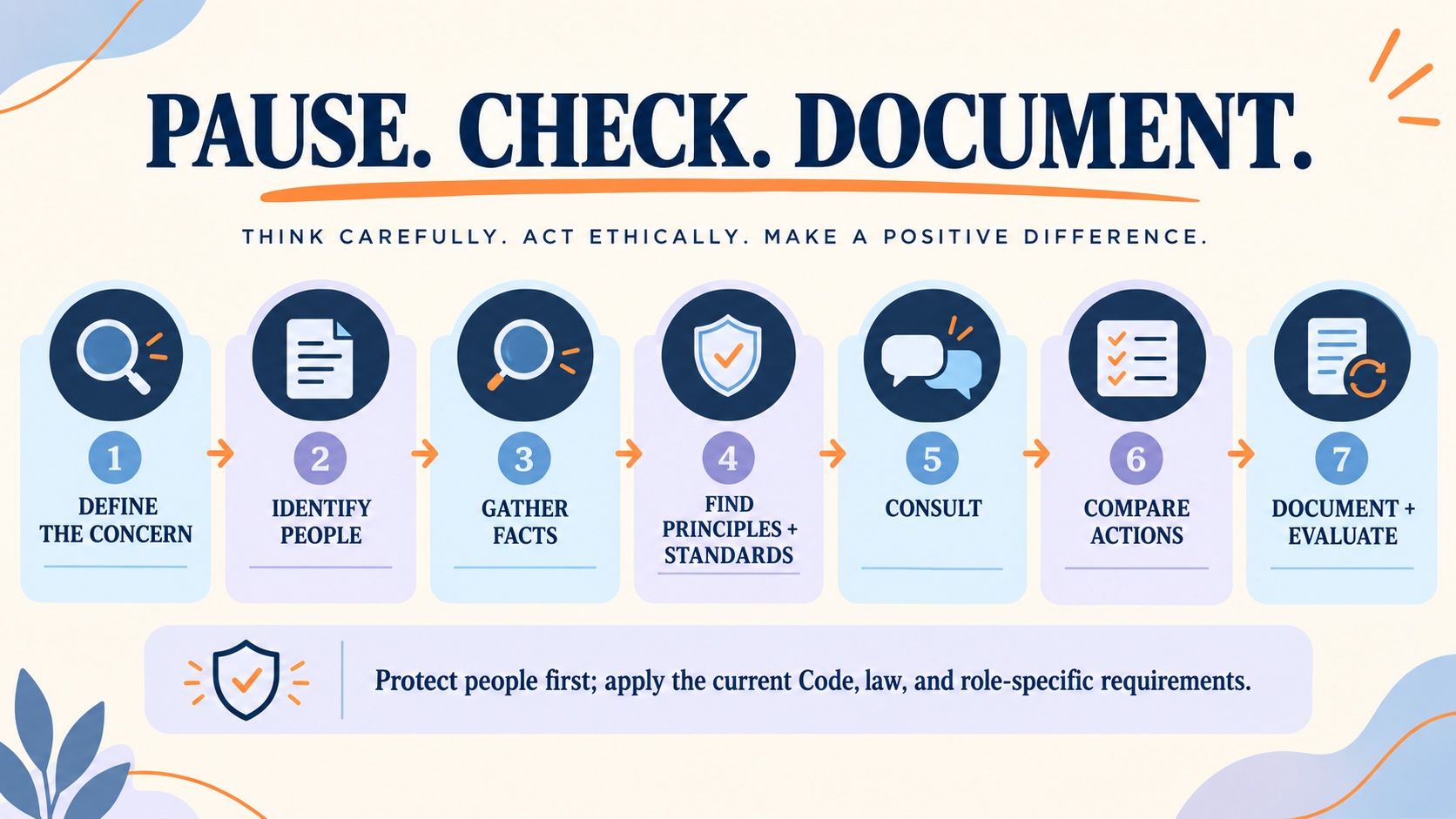No-person ethical decision path from defining a concern and identifying people to gathering facts, finding principles and standards, consulting, comparing actions, and documenting and evaluating.
