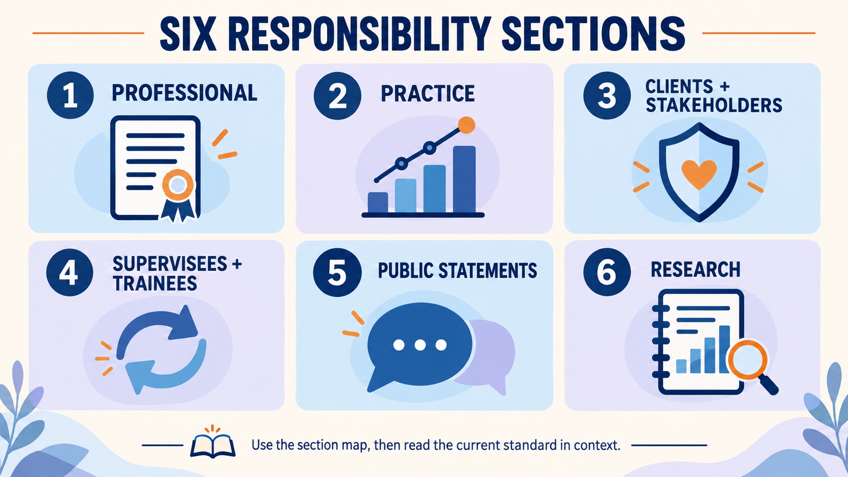No-person study map of the six BACB Ethics Code responsibility sections: professional, practice, clients and stakeholders, supervisees and trainees, public statements, and research.