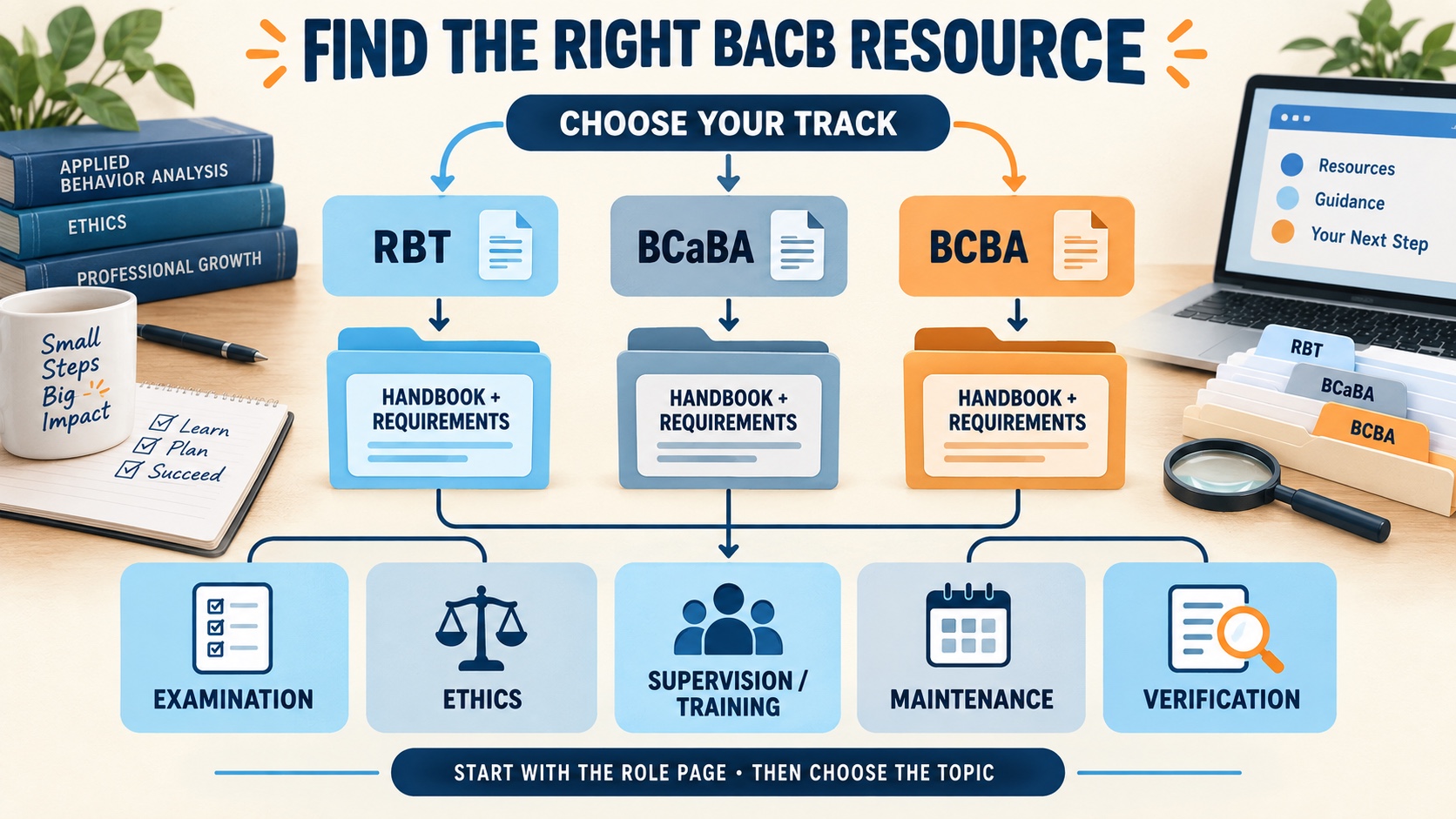 No-person infographic routing RBT, BCaBA, and BCBA readers from the official role page to the handbook, test-content outline, examination, ethics, supervision, maintenance, and registry resources.
