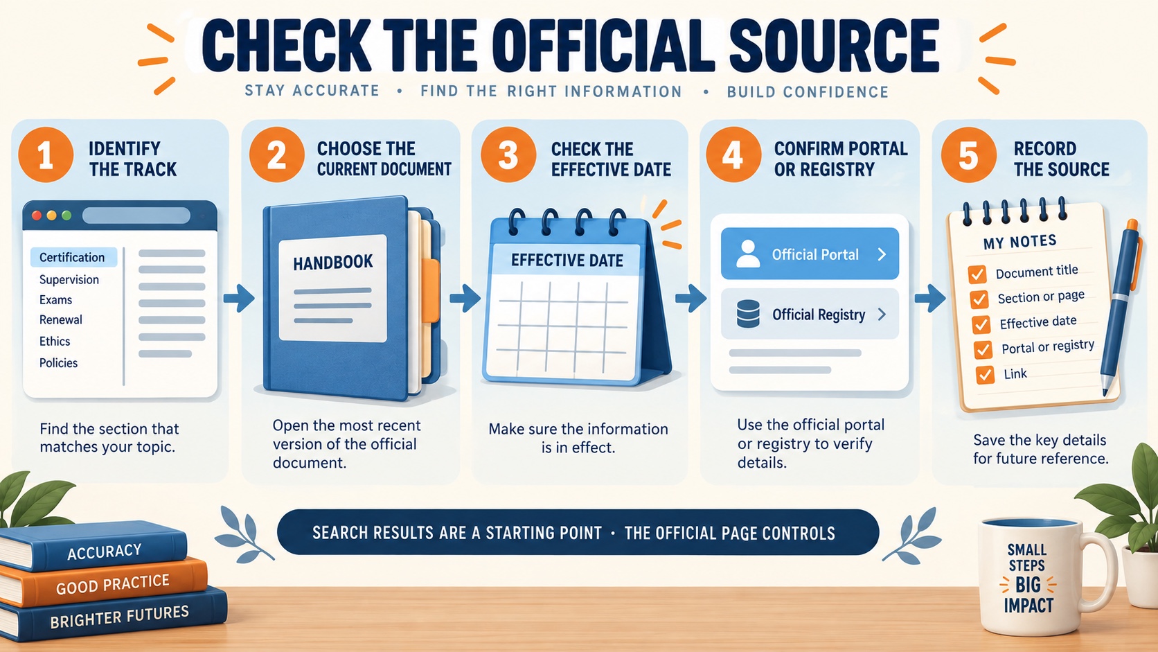No-person infographic showing an official-source checking path: identify the track, choose the current document, verify the effective date, confirm the portal or registry, and record the source.