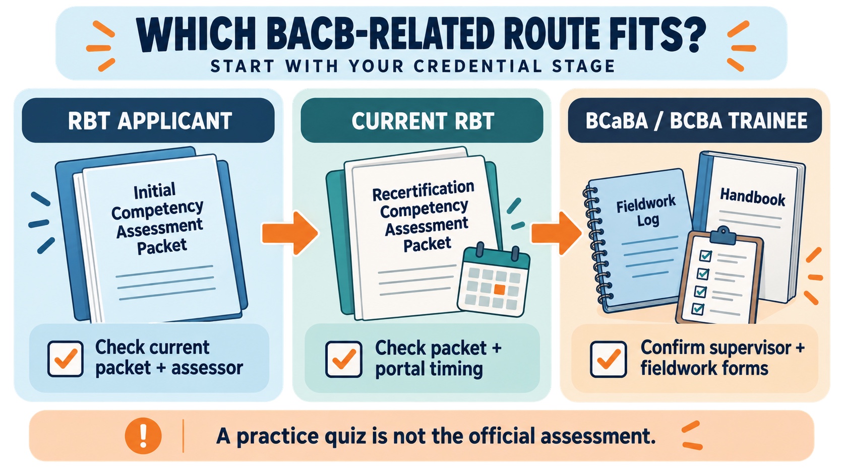 No-person decision map routing an RBT applicant to the Initial Competency Assessment Packet, a current RBT to the Recertification Packet, and a BCaBA or BCBA trainee to supervised fieldwork and handbook guidance.