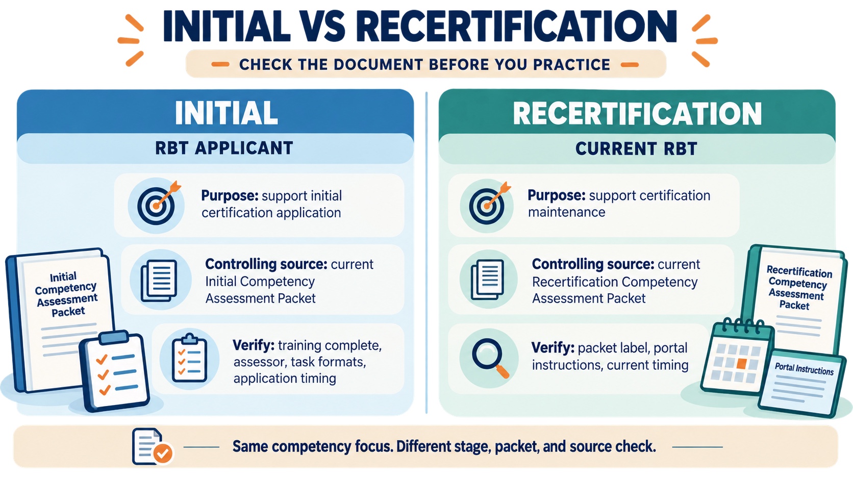 No-person comparison of RBT initial and recertification competency assessments, showing different purpose, current packet, timing, and portal verification steps without reproducing the official forms.