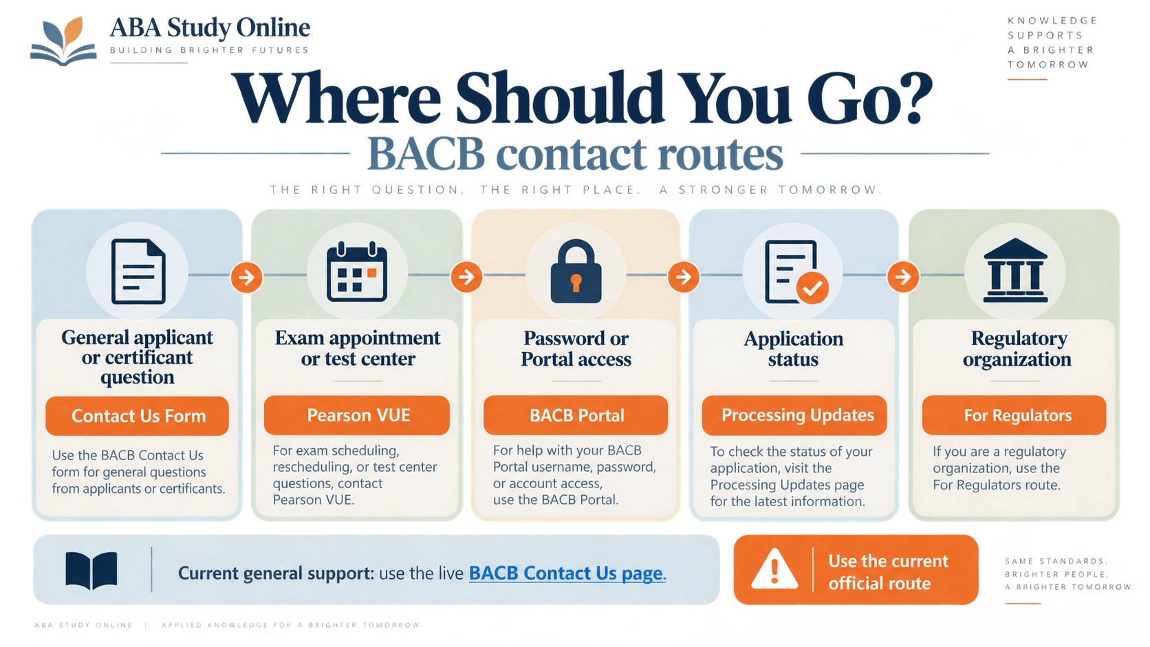 No-person infographic routing BACB questions to the Contact Us Form, Pearson VUE, BACB Portal, Application Processing Updates, or For Regulators form.