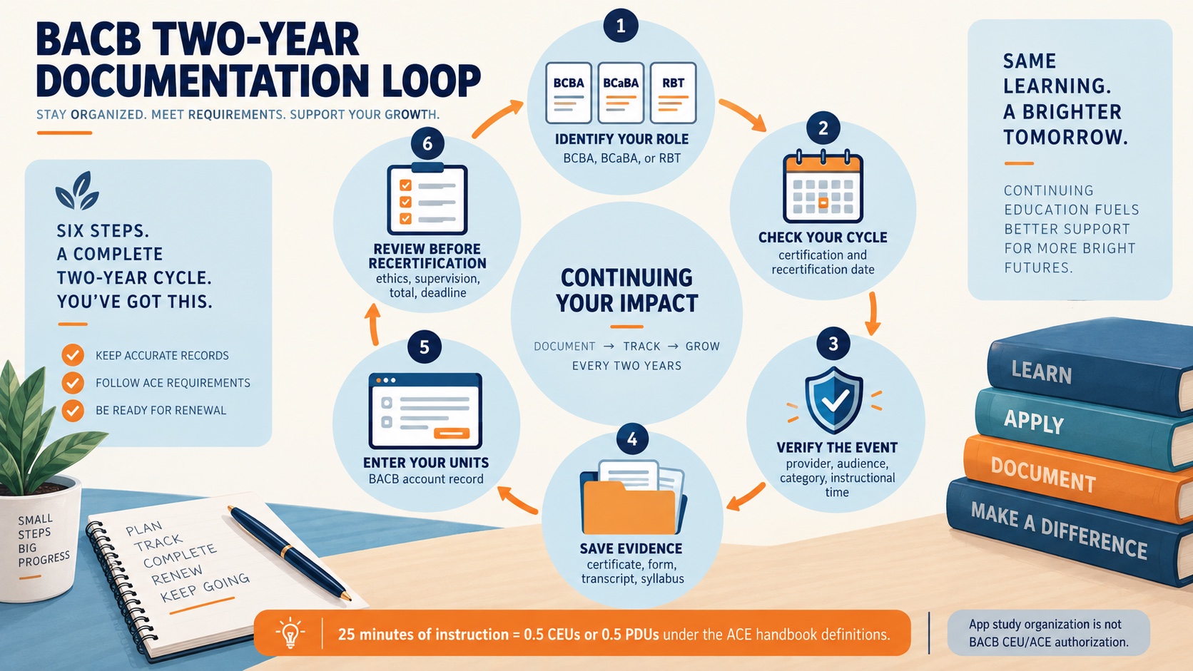 No-person infographic showing a BACB continuing-education documentation loop: identify role and cycle, verify provider and category, attend, save certificate or transcript, enter units, and review before recertification.