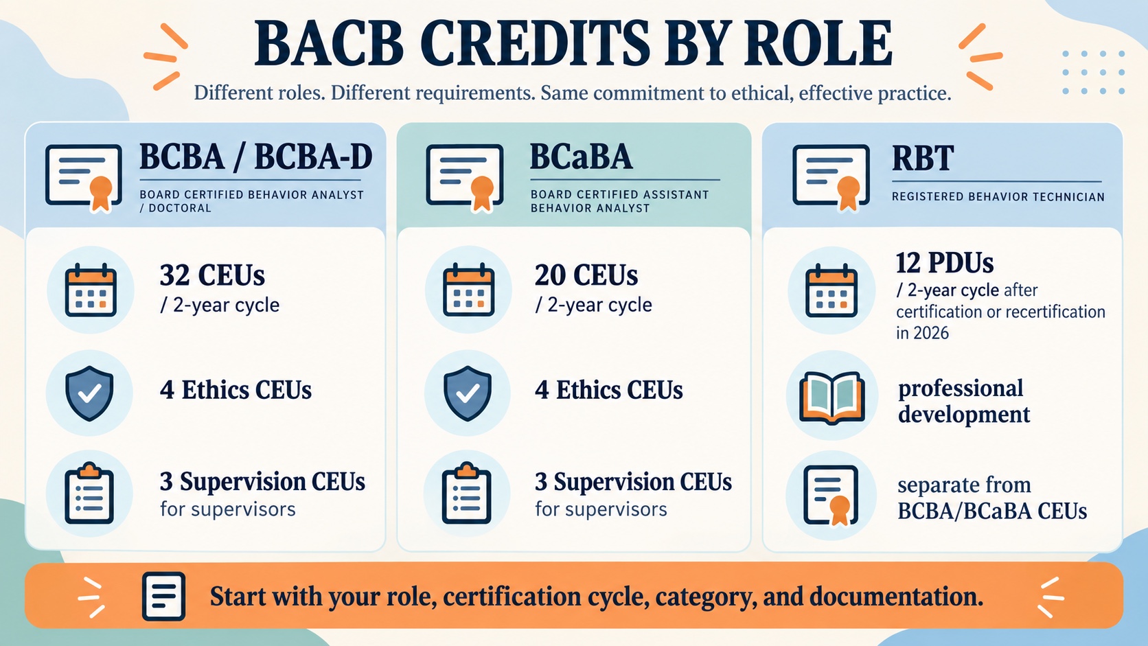 No-person infographic comparing BACB maintenance by role: BCBA and BCaBA track CEUs while RBTs track PDUs, with two-year cycle totals and separate ethics, supervision, or professional-development boundaries.
