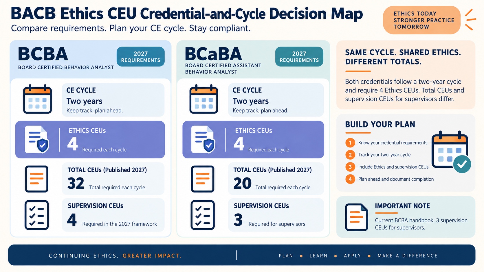 No-person infographic comparing BCBA and BCaBA ethics CEU planning: each credential has a two-year cycle and four ethics CEUs, while total and supervision values differ between credentials and between current and 2027 rules.