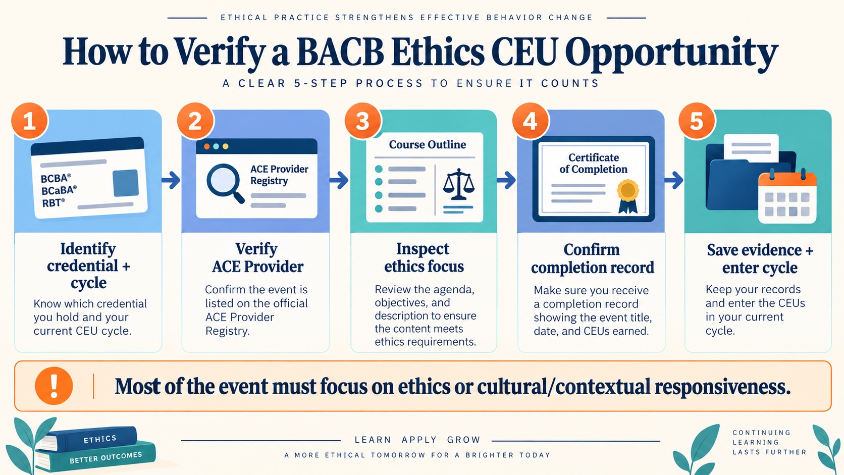 No-person infographic showing a BACB ethics CEU verification sequence: identify credential and cycle, verify ACE Provider, inspect ethics content, confirm completion record, and save evidence.