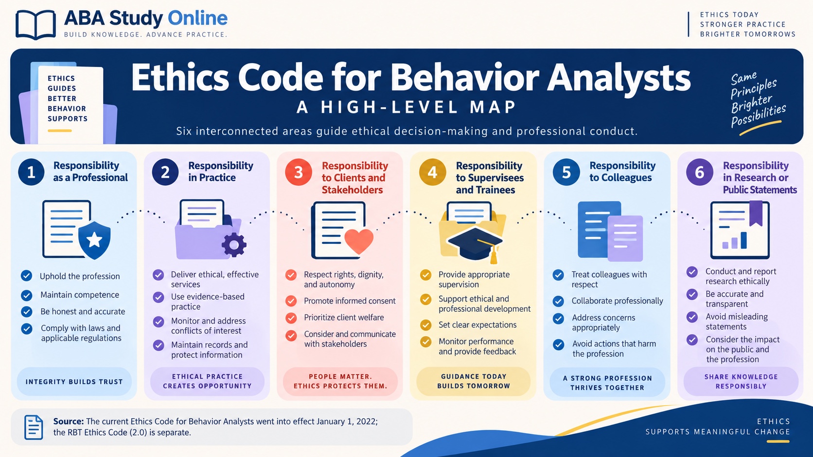 No-person infographic mapping six high-level areas of the Ethics Code for Behavior Analysts: professional responsibility, practice, clients and stakeholders, supervisees and trainees, colleagues, and research or public statements, with a note that the RBT Ethics Code 2.0 is separate.