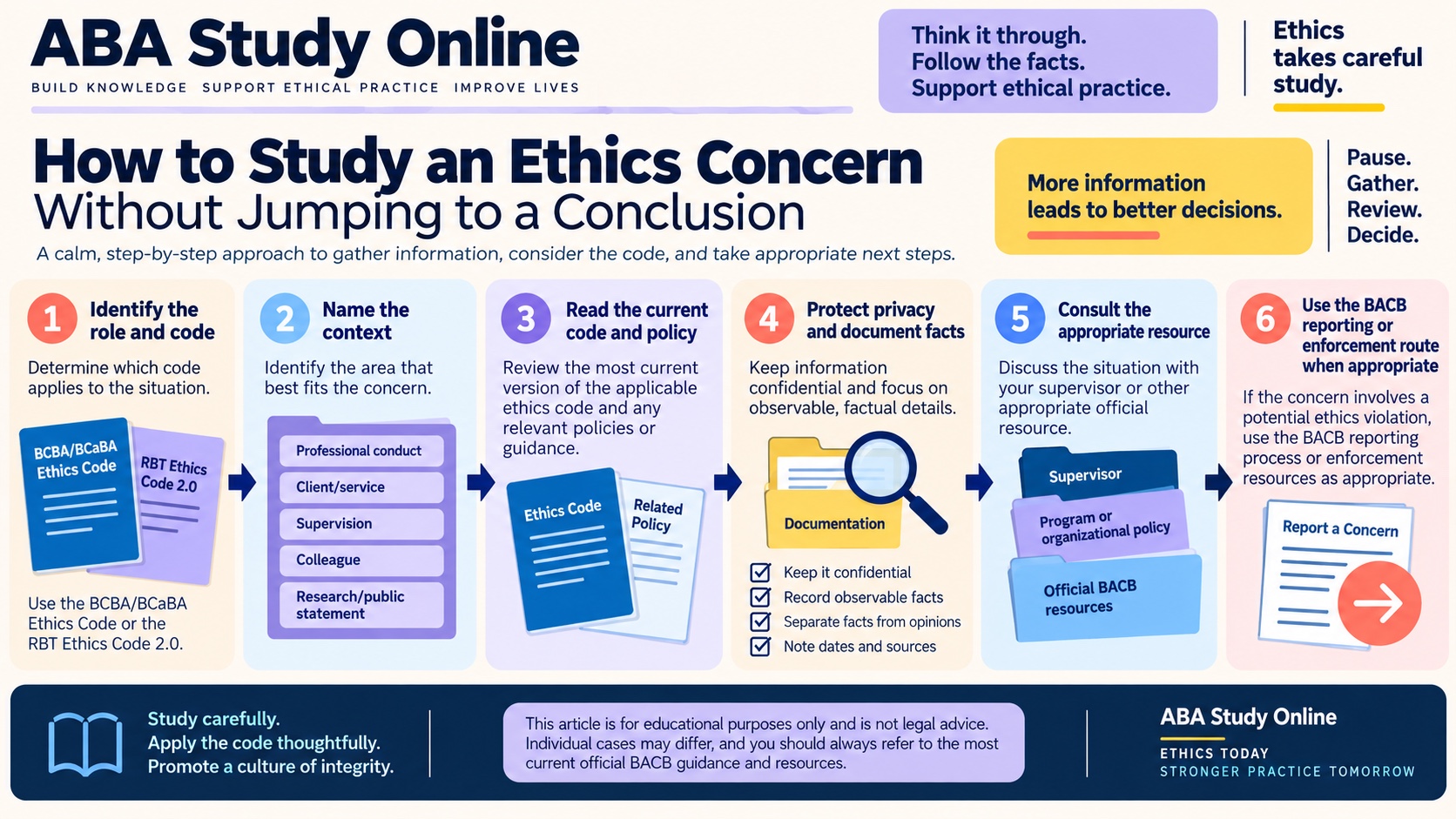 No-person infographic showing a careful ethics-study path: identify the role and code, name the context, read current code and policy, protect privacy and document facts, consult an appropriate resource, and use the BACB reporting or enforcement route when appropriate.