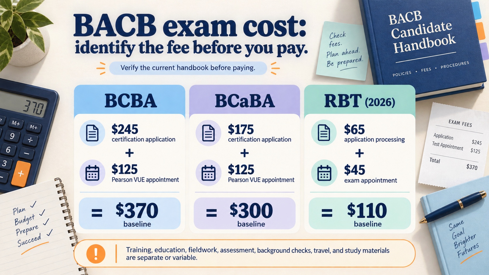No-person infographic comparing current first-attempt BACB fee baselines: BCBA $245 certification application plus $125 Pearson VUE appointment equals $370; BCaBA $175 plus $125 equals $300; RBT 2026 $65 processing plus $45 appointment equals $110, with a reminder that other costs are separate or variable.