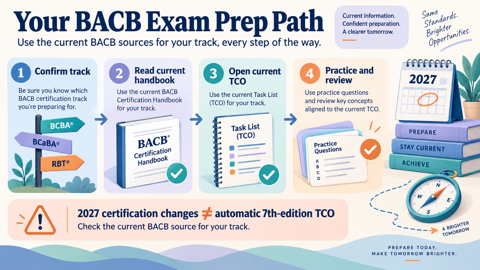No-person infographic showing a source-first BACB exam preparation path: confirm track, read the current handbook, open the current TCO, then practice and review, with a warning that 2027 certification changes do not automatically mean a 7th-edition TCO.