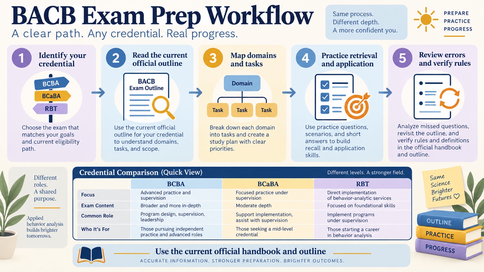 No-person infographic showing a five-step BACB exam preparation workflow: identify the credential, read the current official outline, map domains and tasks, practice retrieval and application, and review errors and verify rules, with a BCBA, BCaBA, and RBT quick comparison panel and a reminder to use the current official handbook and outline.