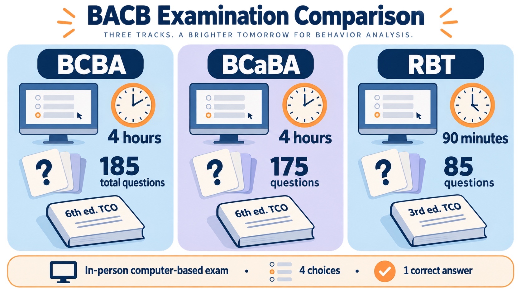 No-person infographic comparing the BACB BCBA, BCaBA, and RBT exams by time, total questions, in-person computer-based delivery, and current test content outline edition.
