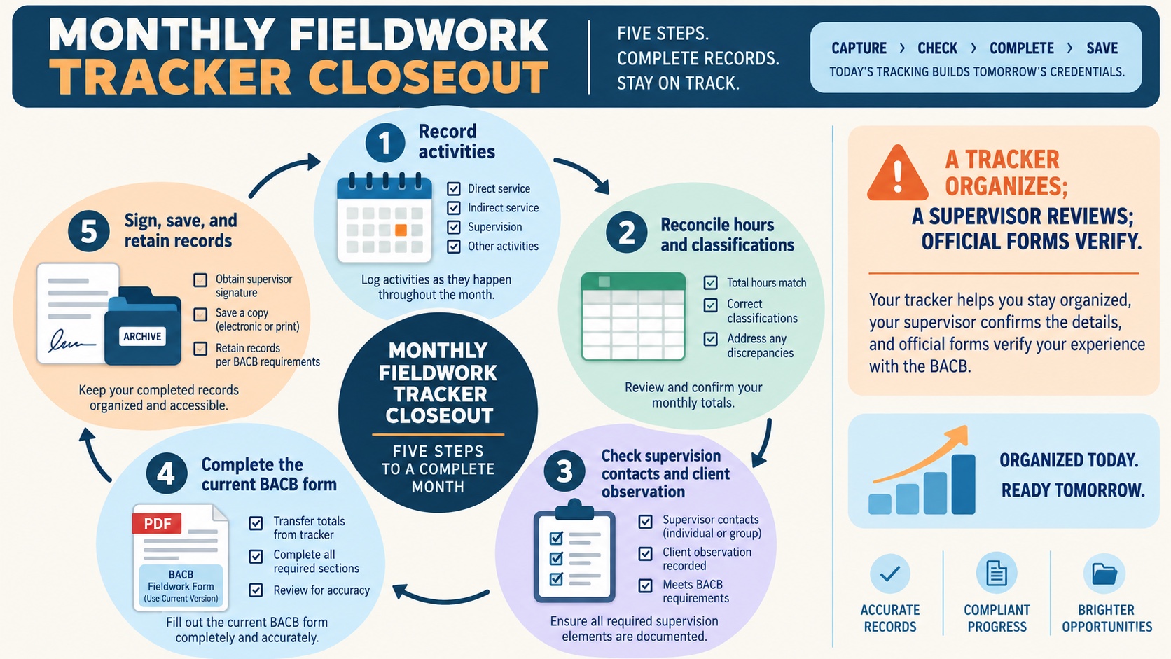 No-person infographic showing the BACB fieldwork tracker monthly closeout loop: record activities, reconcile hours, check supervision and observations, complete the official form, sign and retain records.
