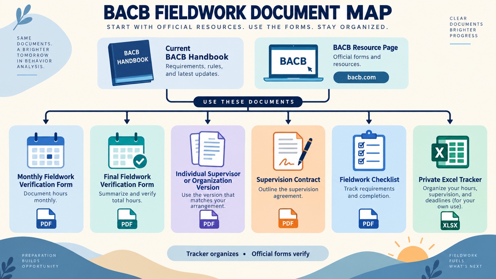 No-person infographic mapping a BACB fieldwork record system: current handbook and resource page, monthly form, final form, supervision contract, checklist, and private tracker.