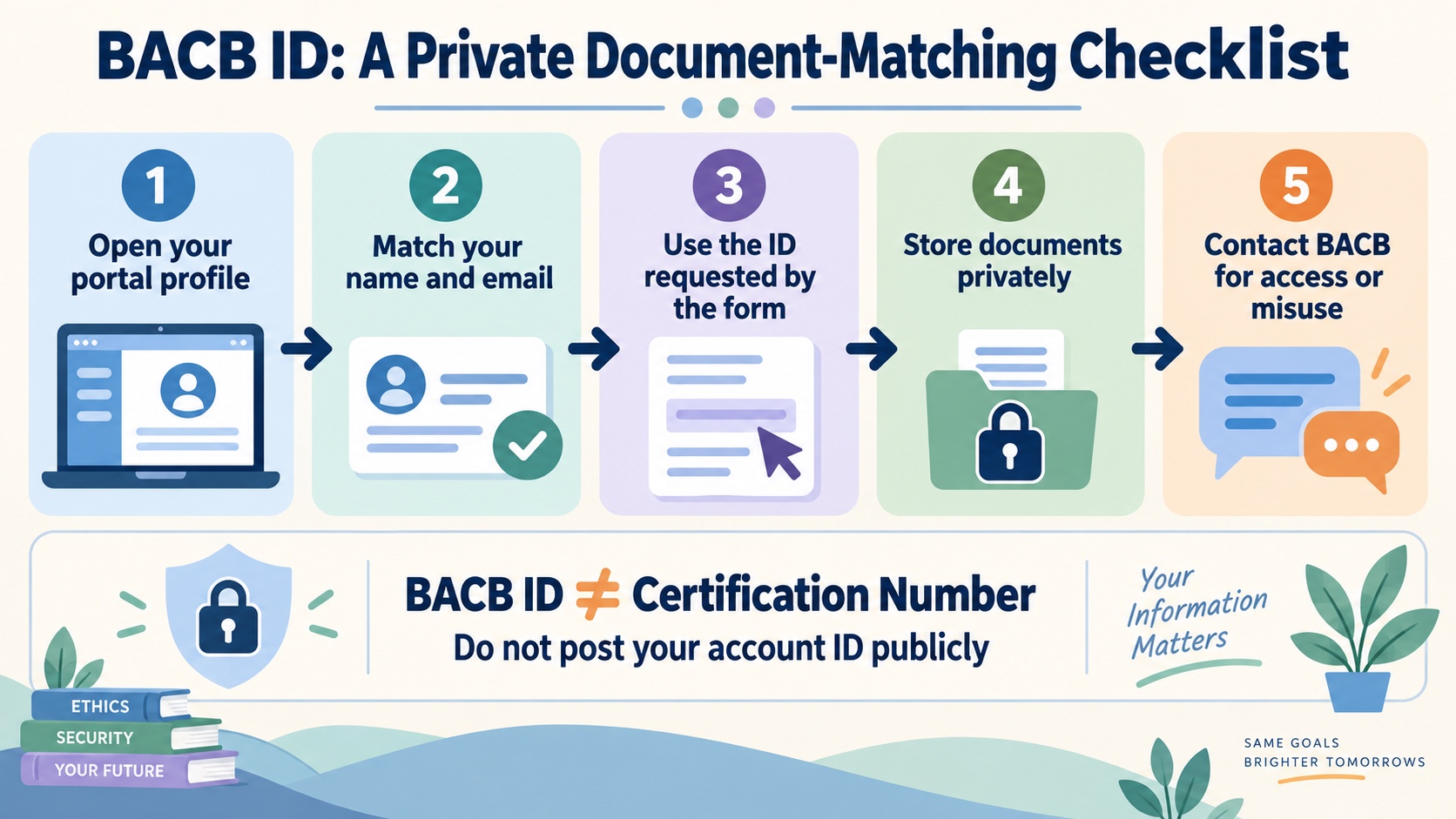 No-person infographic showing a BACB ID document and privacy workflow: open the current portal profile, match name and ID, use the requested form, save documents privately, and contact official support for access or misuse concerns.
