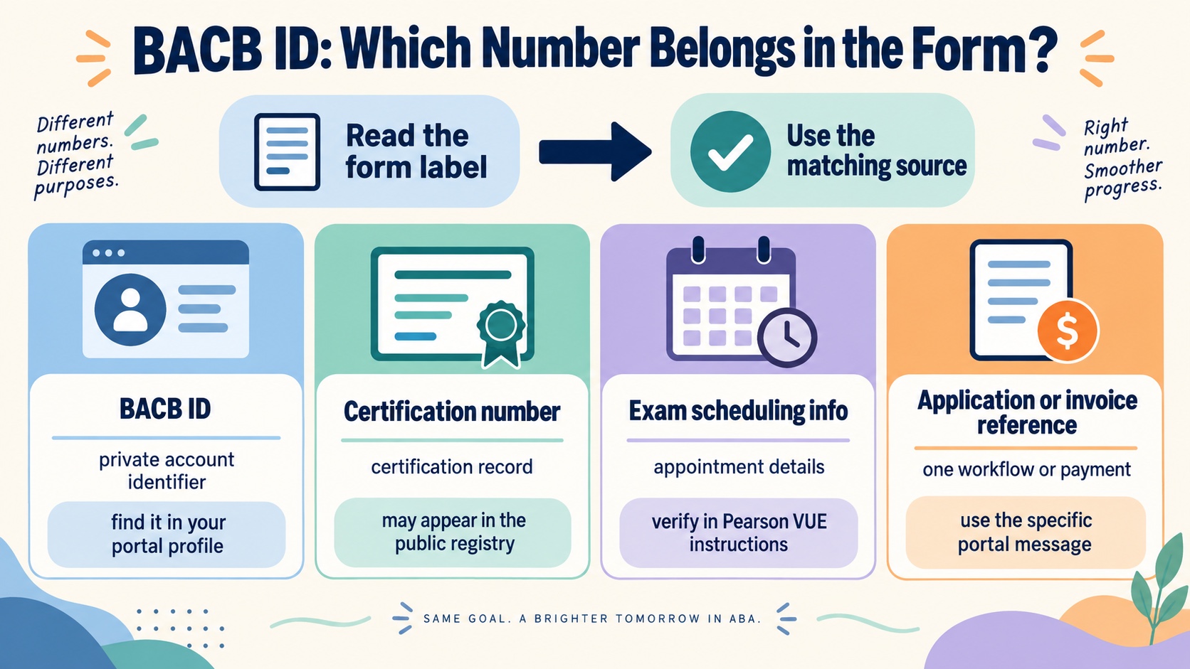 No-person infographic comparing BACB ID, certification number, examination scheduling information, and application or invoice references, with the portal profile as the private account-ID source.