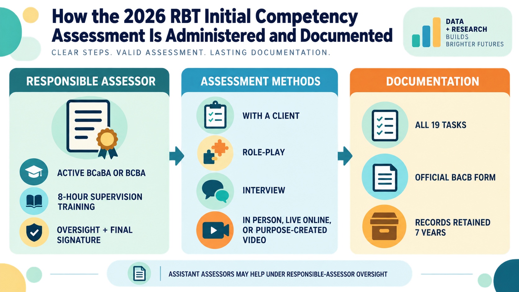 No-person infographic mapping the RBT initial competency assessment administration: responsible BCaBA or BCBA assessor, qualified assistant oversight, client or role-play or interview methods, 19 tasks, official form sign-off, and record retention.