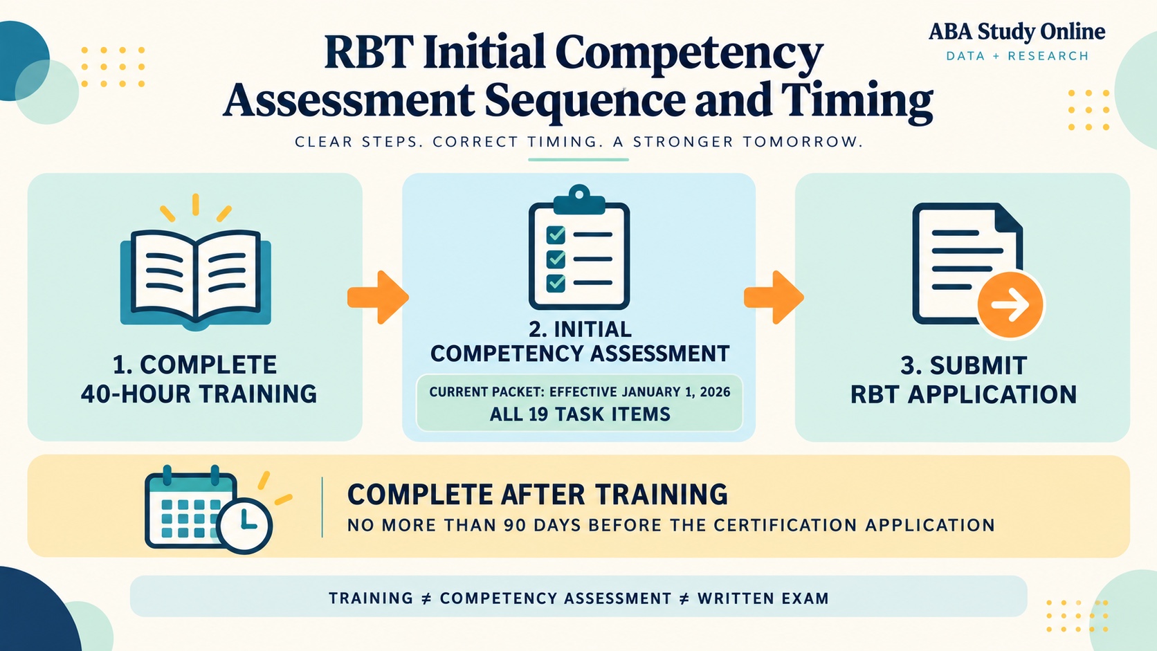 No-person infographic showing the RBT sequence from completed 40-hour training to the 2026 initial competency assessment and then the certification application, with the assessment completed no more than 90 days before application.