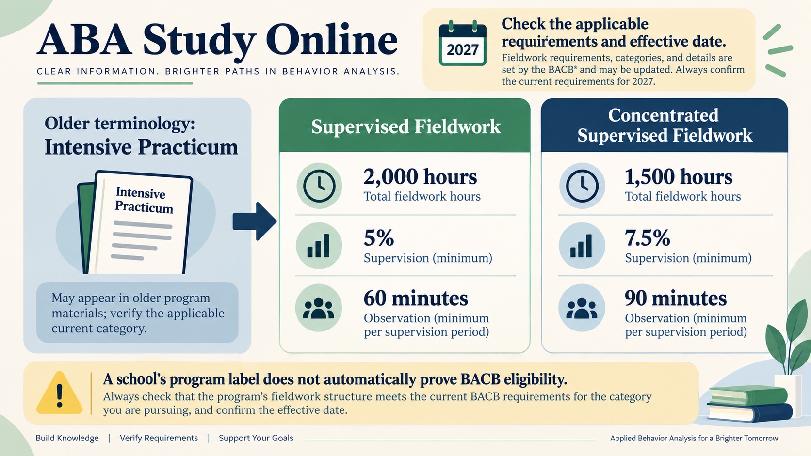 No-person infographic showing older intensive practicum terminology alongside current 2027 BCBA fieldwork categories: Supervised Fieldwork with 2,000 hours, 5 percent supervision, and 60-minute observation, and Concentrated Supervised Fieldwork with 1,500 hours, 7.5 percent supervision, and 90-minute observation, plus a reminder to check the applicable requirements and effective date.