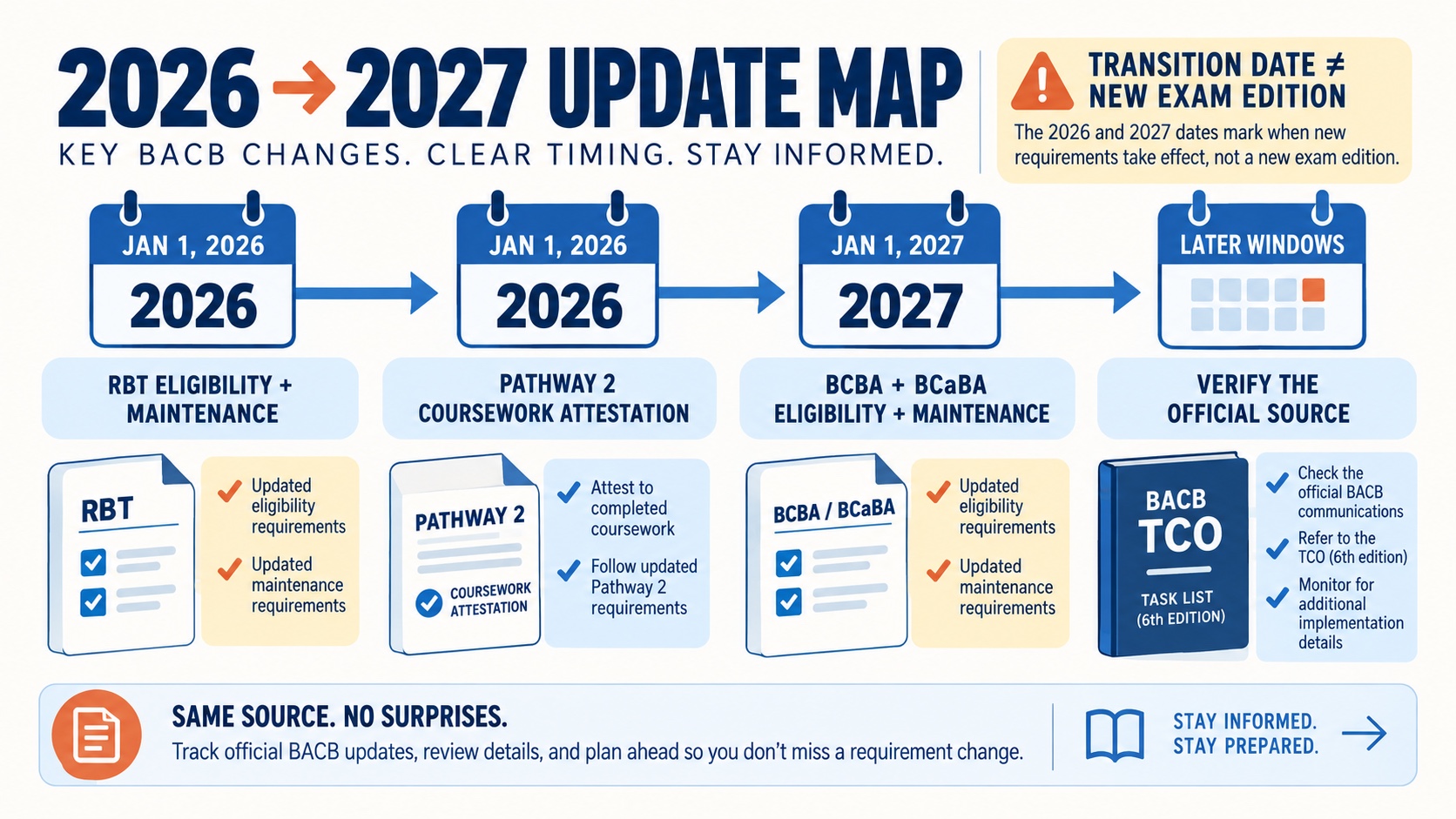 No-person infographic mapping BACB update windows from 2026 RBT and Pathway 2 changes to 2027 BCBA and BCaBA eligibility and maintenance changes, with later dates labeled as future transition windows.