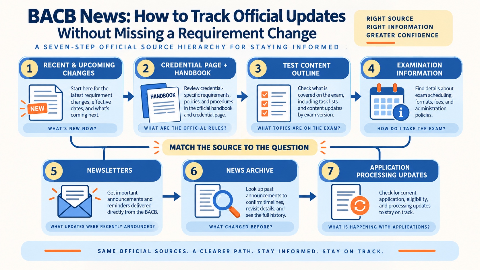 No-person infographic showing the BACB update source hierarchy from changes table to credential handbook, TCO, examination information, newsletter, news archive, and application notice.