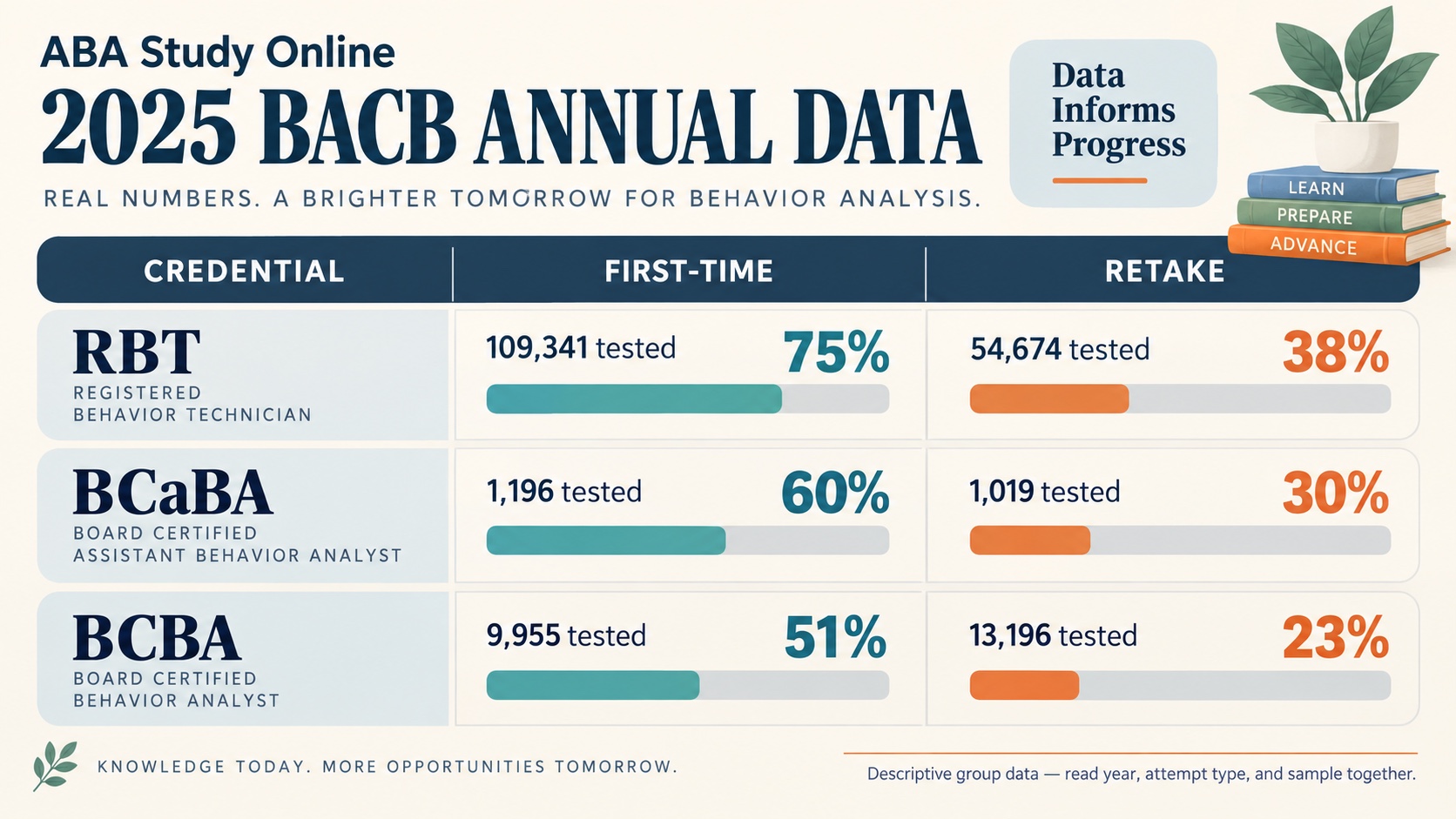 No-person infographic comparing 2025 BACB first-time and retake pass rates for RBT, BCaBA, and BCBA, with candidate counts shown beside each credential.